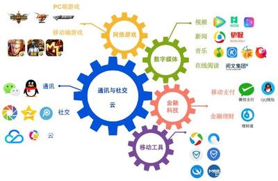 阿里巴巴與騰訊的產業布局比較 應用軟件服務領域誰更勝一籌？